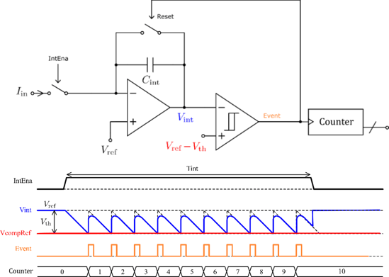 Integrate and fire basic architecture